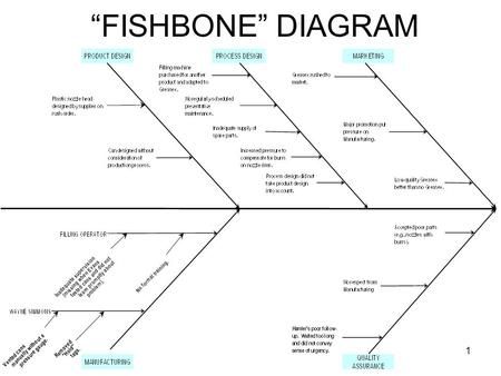 1 “FISHBONE” DIAGRAM. 2 THE RANGE OF QUALITY Quality (or lack thereof) is the result of many decisions made by many persons over a long period of time.