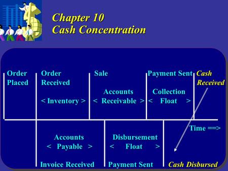 Copyright  2005 by Thomson Learning, Inc. Chapter 10 Cash Concentration Order Order Sale Payment Sent Cash Placed Received Received Accounts Collection.