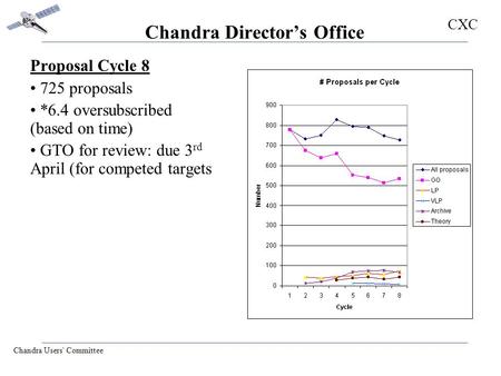 CXC Chandra Users' Committee Chandra Director’s Office Proposal Cycle 8 725 proposals *6.4 oversubscribed (based on time) GTO for review: due 3 rd April.