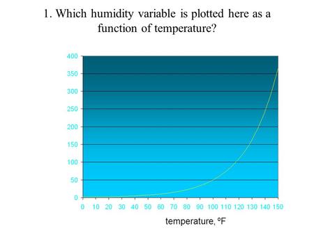 1. Which humidity variable is plotted here as a function of temperature? temperature, ºF.