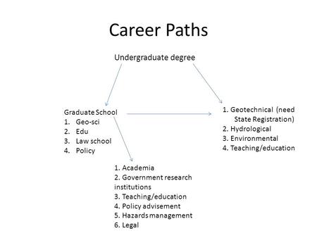 Career Paths Undergraduate degree Graduate School 1.Geo-sci 2.Edu 3.Law school 4.Policy 1. Geotechnical (need State Registration) 2. Hydrological 3. Environmental.