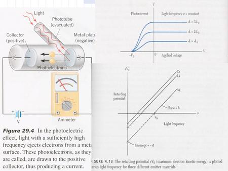 1 2 Recap Photoeletricity experiment presents three puzzling features that are not explainable if light were wave: 1) K max of the photoelectrons is.