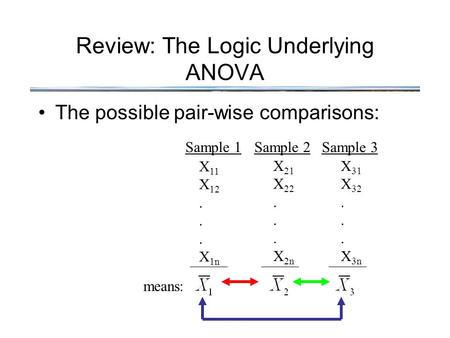 Review: The Logic Underlying ANOVA The possible pair-wise comparisons: X 11 X 12. X 1n X 21 X 22. X 2n Sample 1Sample 2 means: X 31 X 32. X 3n Sample 3.