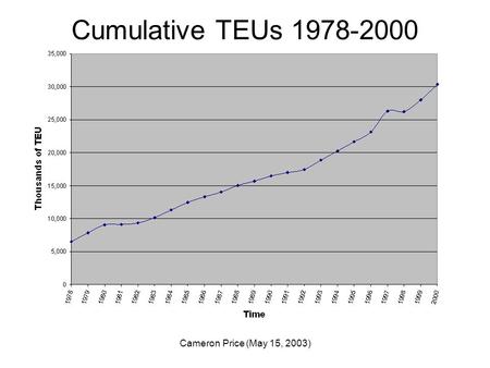 Cameron Price (May 15, 2003) Cumulative TEUs 1978-2000.