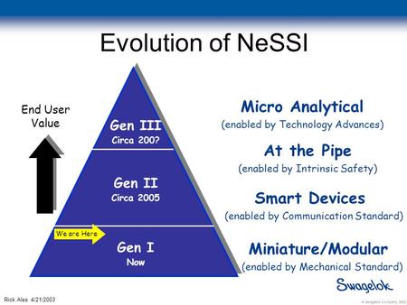 © Swagelok Company, 2002 Rick Ales 4/21/2003 Evolution of NeSSI Gen III Circa 200? Miniature/Modular (enabled by Mechanical Standard) Smart Devices (enabled.