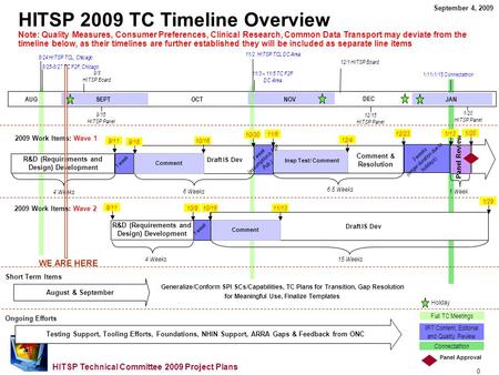 0 HITSP Technical Committee 2009 Project Plans 1/20 HITSP Panel HITSP 2009 TC Timeline Overview Note: Quality Measures, Consumer Preferences, Clinical.