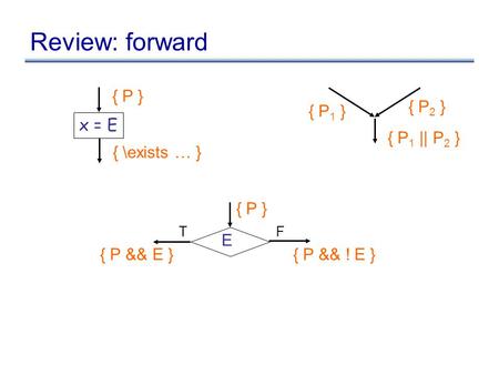 Review: forward E { P } { P && E } TF { P && ! E } { P 1 } { P 2 } { P 1 || P 2 } x = E { P } { \exists … }