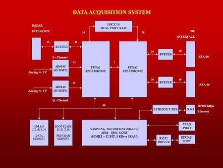 DATA ACQUISITION SYSTEM FPGA2 APEX20K200E SAMSUNG MICROCONTROLLER ARM - RISC CORE (50MHZ – 32 BIT, 8 KByte SRAM) BOOT FLASH 512K X 16 PROGRAM MEMORY SDRAM.