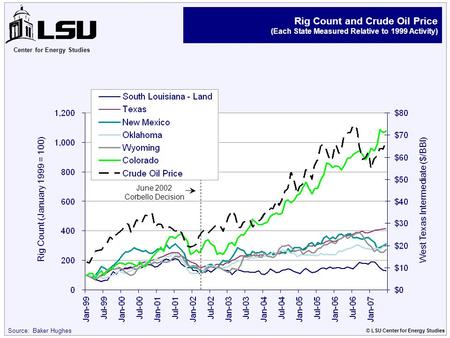 Center for Energy Studies © LSU Center for Energy Studies Source: Baker Hughes Rig Count and Crude Oil Price (Each State Measured Relative to 1999 Activity)
