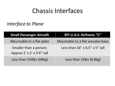 Chassis Interfaces Interface to Plane Small Passenger AircraftRIT U.A.V. Airframe “C” Mountable to a flat plateMountable to a flat wooden base Smaller.