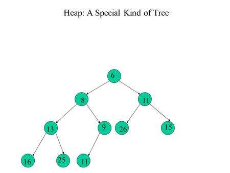 6 8 9 11 13 11 Heap: A Special Kind of Tree 15 26 16 25.