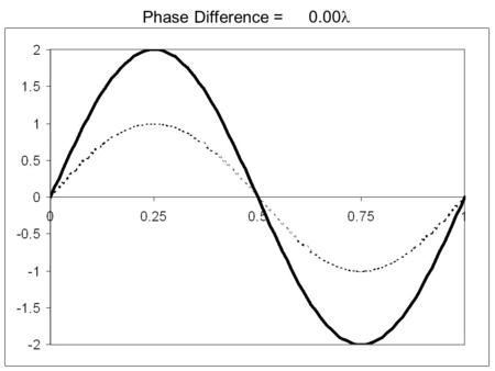 Phase Difference = 0.00. Phase Difference = 0.05.