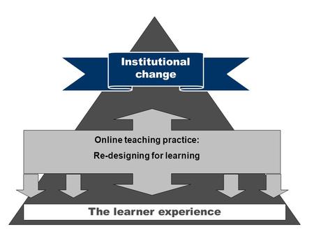 The learner experience Institutional change Online teaching practice: Re-designing for learning.