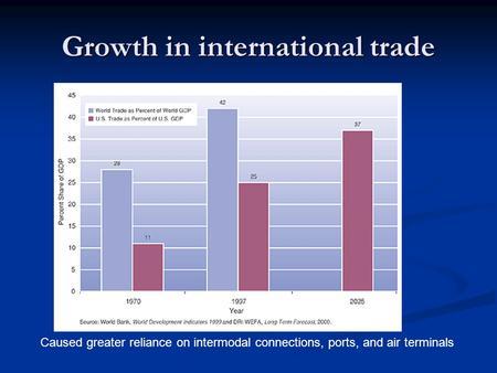 Growth in international trade Caused greater reliance on intermodal connections, ports, and air terminals.