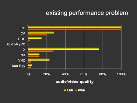 Existing performance problem. web browsing performance... up to 4.8 times better performance.