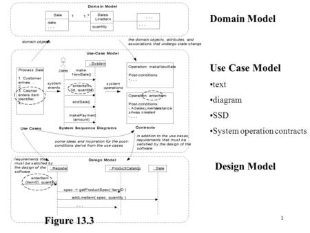 91.3913September 2002 R McFadyen1 Domain Model Use Case Model text diagram SSD System operation contracts Design Model Figure 13.3.