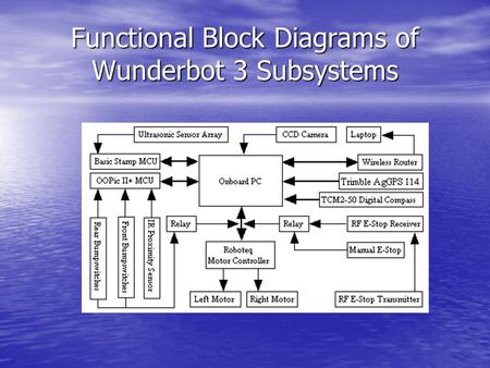 Functional Block Diagrams of Wunderbot 3 Subsystems.