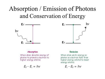 Absorption / Emission of Photons and Conservation of Energy E f - E i = hvE i - E f = hv hv.