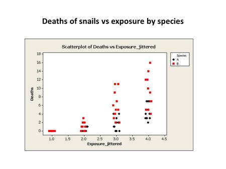 Deaths of snails vs exposure by species. Deaths of snails vs exposure by temperature.