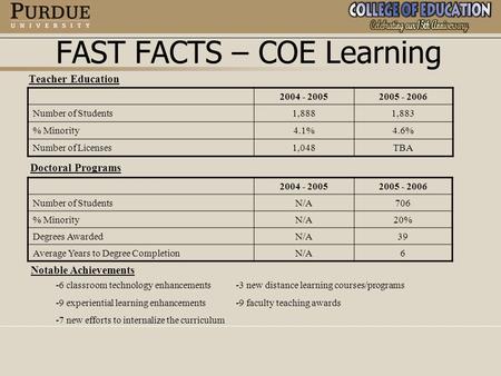 FAST FACTS – COE Learning Teacher Education 2004 - 20052005 - 2006 Number of Students1,8881,883 % Minority4.1%4.6% Number of Licenses1,048TBA 2004 - 20052005.