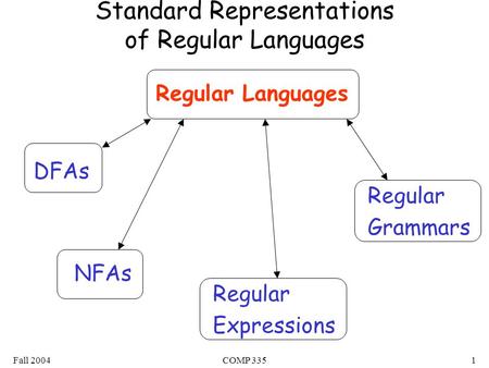 Fall 2004COMP 3351 Standard Representations of Regular Languages Regular Languages DFAs NFAs Regular Expressions Regular Grammars.