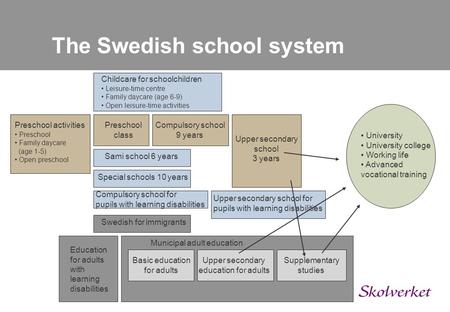 The Swedish school system Childcare for schoolchildren Leisure-time centre Family daycare (age 6-9) Open leisure-time activities Preschool activities Preschool.