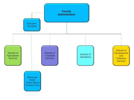 County Administrator Executive Assistant Director of Agricultural Services Director of Corporate Services Director of Operations Director of Development.