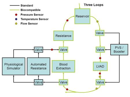 Reservoir LVAD PVS / Booster Physiological Simulator Valve Automated Resistance Valve Three Loops Blood Extraction Standard Pressure Sensor Temperature.
