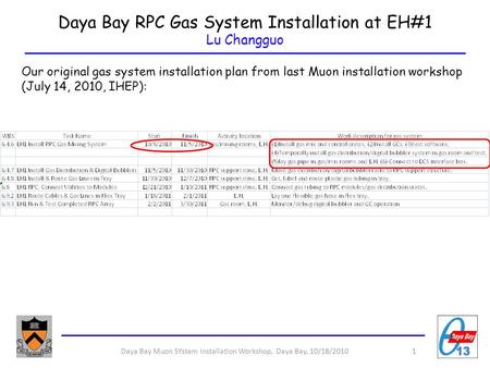 Daya Bay RPC Gas System Installation at EH#1 Lu Changguo 1Daya Bay Muon SYstem Installation Workshop, Daya Bay, 10/18/2010 Our original gas system installation.