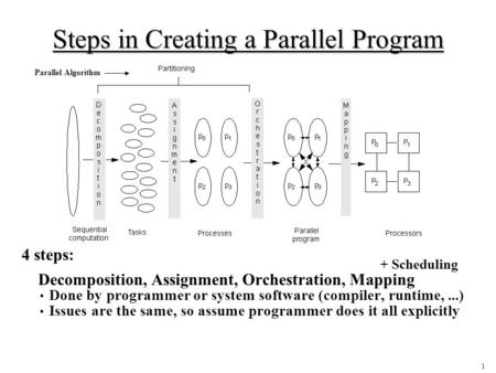 1 Steps in Creating a Parallel Program 4 steps: Decomposition, Assignment, Orchestration, Mapping Done by programmer or system software (compiler, runtime,...)
