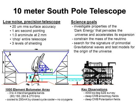10 meter South Pole Telescope Low noise, precision telescope 20 um rms surface accuracy 1 arc second pointing 1.0 arcminute at 2 mm ‘chop’ entire telescope.