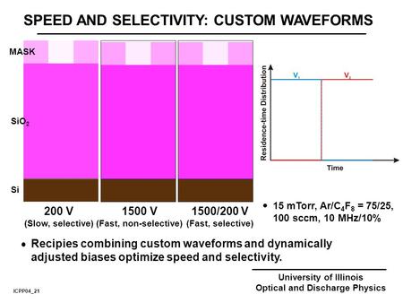 University of Illinois Optical and Discharge Physics SPEED AND SELECTIVITY: CUSTOM WAVEFORMS 200 V (Slow, selective) MASK SiO 2 Si  15 mTorr, Ar/C 4 F.
