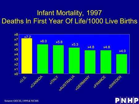 Infant Mortality, 1997 Deaths In First Year Of Life/1000 Live Births Source: OECD, 1999 & NCHS »6.0 »5.8 »5.3 »4.8 »4.0 »7.2 »0»0 »1»1 »2»2 »3»3 »4»4 »5»5.