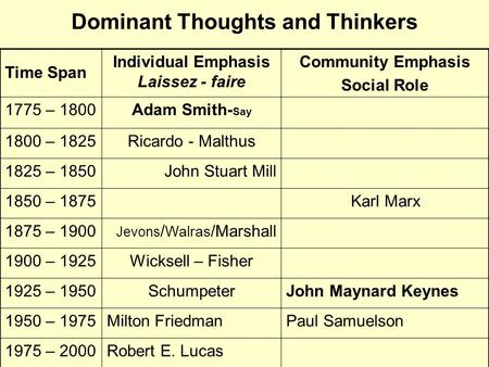 Dominant Thoughts and Thinkers Time Span Individual Emphasis Laissez - faire Community Emphasis Social Role 1775 – 1800Adam Smith- Say 1800 – 1825Ricardo.