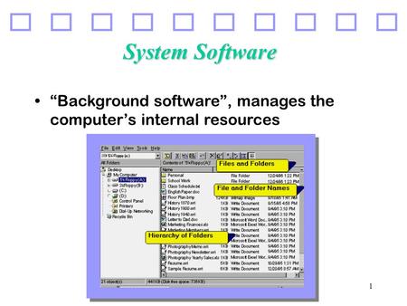 1 System Software “Background software”, manages the computer’s internal resources.