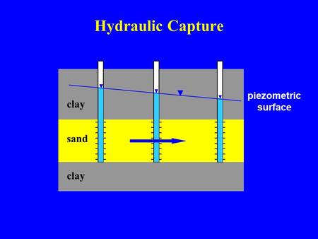 Sand clay Hydraulic Capture clay piezometric surface.
