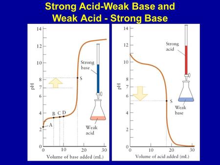 Strong Acid-Weak Base and Weak Acid - Strong Base.