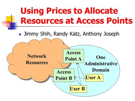 Using Prices to Allocate Resources at Access Points Jimmy Shih, Randy Katz, Anthony Joseph One Administrative Domain Access Point A Access Point B Network.