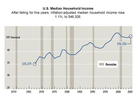 U.S. Median Household Income After falling for five years, inflation-adjusted median household income rose 1.1%, to $46,326.