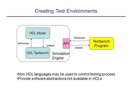 Creating Test Environments HDL Model HDL Testbench Simulation Engine API stimulus check Testbench Program stimulus check Non-HDL languages may be used.
