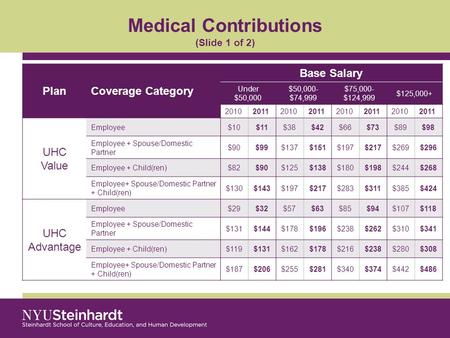 Medical Contributions (Slide 1 of 2) PlanCoverage Category Base Salary Under $50,000 $50,000- $74,999 $75,000- $124,999 $125,000+ 20102011201020112010201120102011.