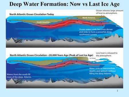 1 Deep Water Formation: Now vs Last Ice Age. 2 Model Predicted Air Temperature Change.