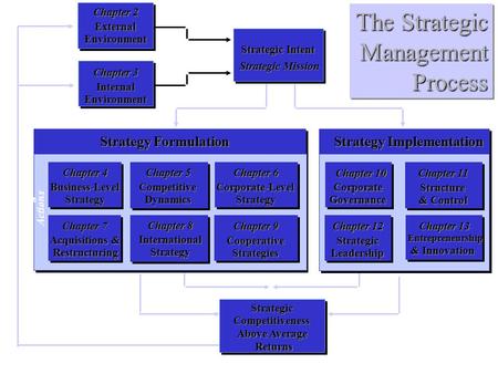 Chapter 3 Internal Environment Chapter 2 External Environment The Strategic ManagementProcess ManagementProcess Strategic Intent Strategic Mission Strategic.
