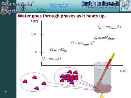 Sound and Heat Phase Changes 1 T (ºC) Q (J) 0 100 ice only ice and water water only water and steam steam only Water goes through phases as it heats up.