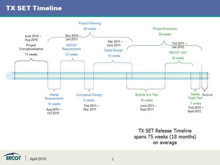 1 April 2010 TX SET Timeline Project Conceptualization 11 weeks Market Requirements 12 weeks ERCOT Requirements 12 weeks Conceptual Design 6 weeks Detail.