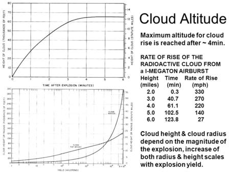 Cloud Altitude Maximum altitude for cloud rise is reached after ~ 4min. RATE OF RISE OF THE RADIOACTIVE CLOUD FROM a I-MEGATON AIRBURST Height Time Rate.