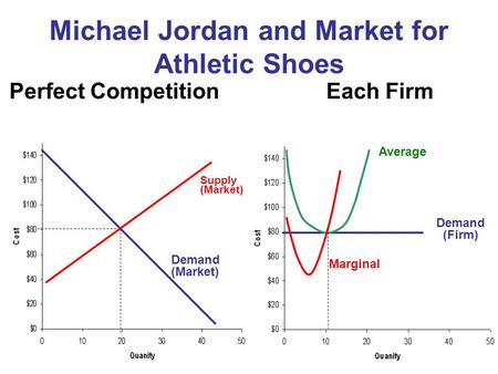 Michael Jordan and Market for Athletic Shoes Supply (Market) Perfect Competition Demand (Market) Each Firm Demand (Firm) Average Marginal.