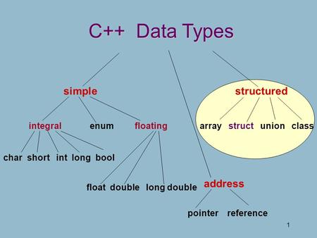 1 C++ Data Types structured array struct union class address pointer reference simple integral enum char short int long bool floating float double long.