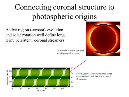 Connecting coronal structure to photospheric origins Active region (sunspot) evolution and solar rotation well define long term, persistent, coronal streamers.