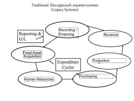Recording / Financing Fixed Asset Acquisition Human Resources Purchasing Revenue Traditional files approach: separate systems (Legacy Systems) Expenditure.